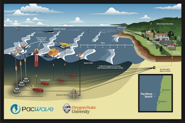 A diagram of the PacWave facility in Oregon that will test different energy technologies.